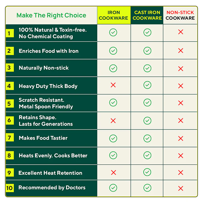 100% Pure Iron Cookware Set: Wok 10 inch + Fry Pan 10 inch + Kadai 10 inch , Kitchen set for Home, Non-Toxic, Pre-seasoned - Image 9