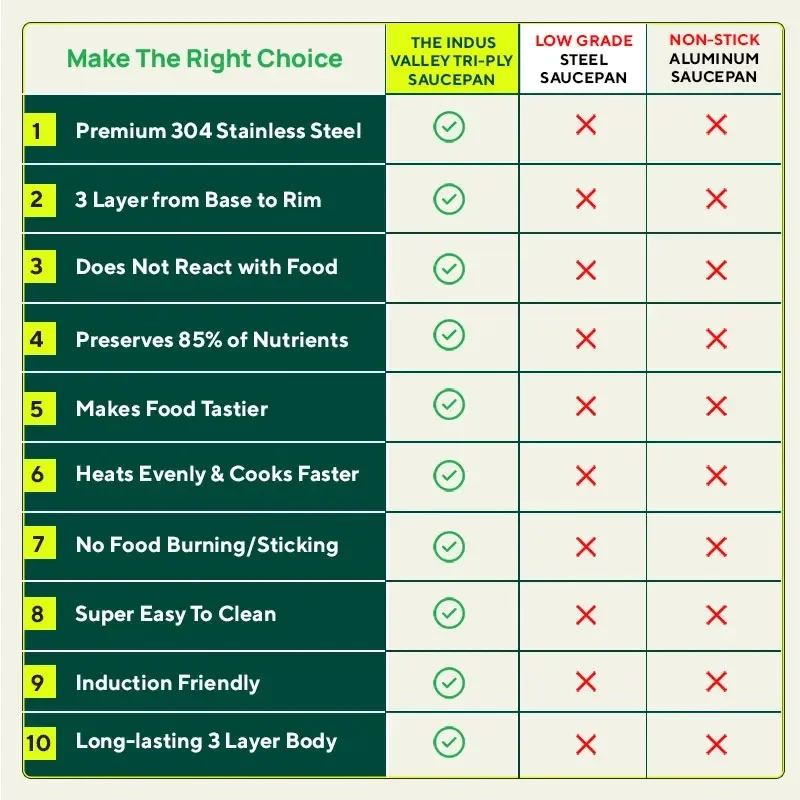 Tri-Steel Premium Stainless Steel Saucepan/ Milk/ Tea Pan, Tri-ply (3 Layer) Induction Bottom, Steel Lid - Image 11