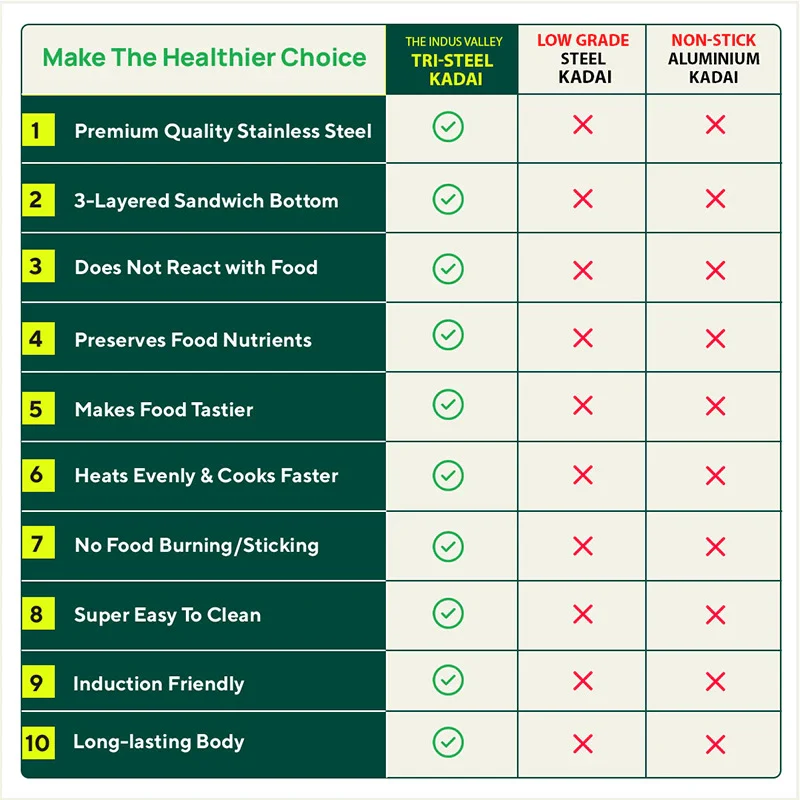 Tri-Steel Stainless Steel Kadai+ Lid 1.6/2.1/3.4/4.5 L, Premium Quality, Tri-ply (3 Layer) Bottom, Cool-touch Handles, 100% Toxin-free, Non-stick, Induction & Gas - Image 11