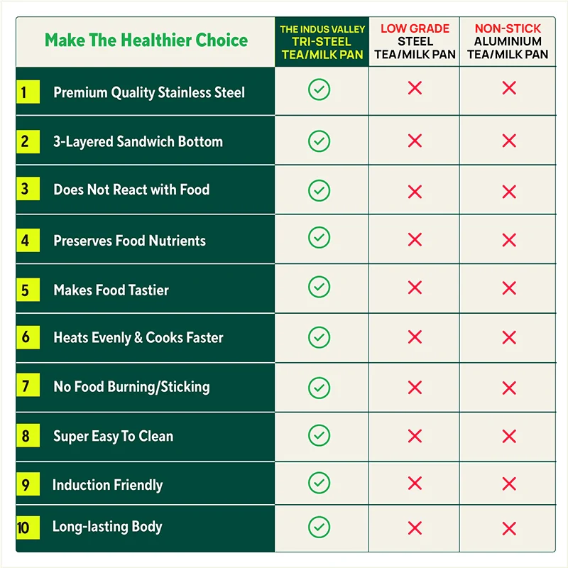 Tri-Steel Stainless Steel Tea/Milk Pan+ Lid 1/1.4 L, Premium Quality, Tri-ply (3 Layer) Bottom, Soft-touch Handle, 100% Toxin-free, Non-stick, Induction & Gas - Image 11