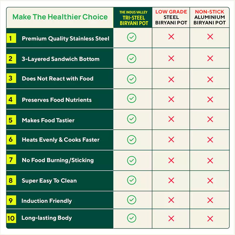 Tri-Steel Stainless Steel Biryani Pot+ Lid 1.5/2.3L, Premium Quality, Tri-ply (3 Layer) Bottom, Soft-touch Handles, 100% Toxin-free, Non-stick, Induction & Gas - Image 11