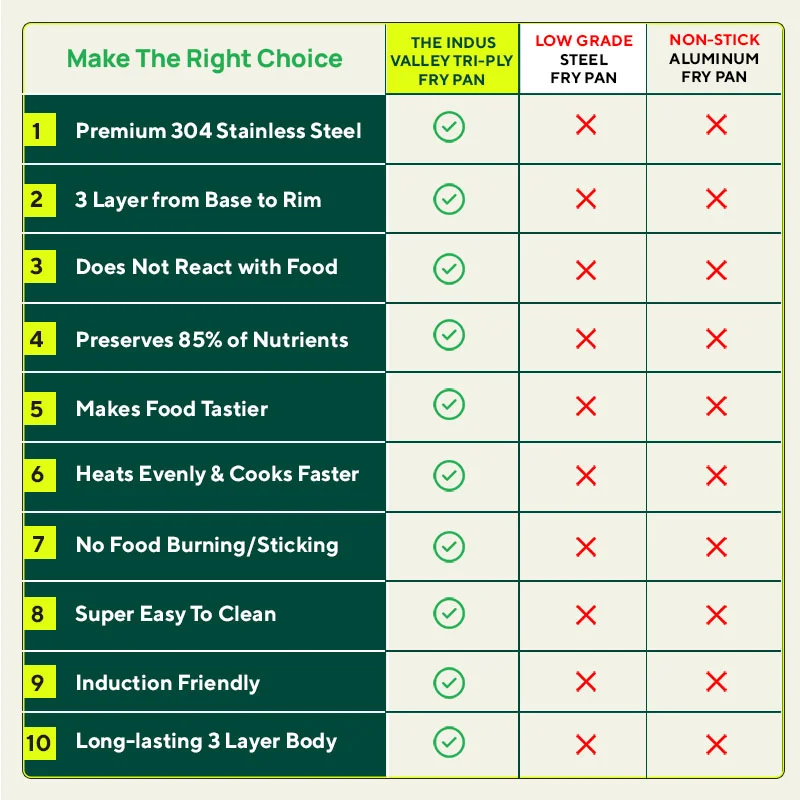 TurboCuk Tri-ply Stainless Steel Fry Pan 1.5/1.7/1.9L, Premium Quality, 3 Layer Thick Body, 100% Toxin-free, Non-stick, Induction & Gas, Free 110 Spatula, 22/24/26 cm - Image 14