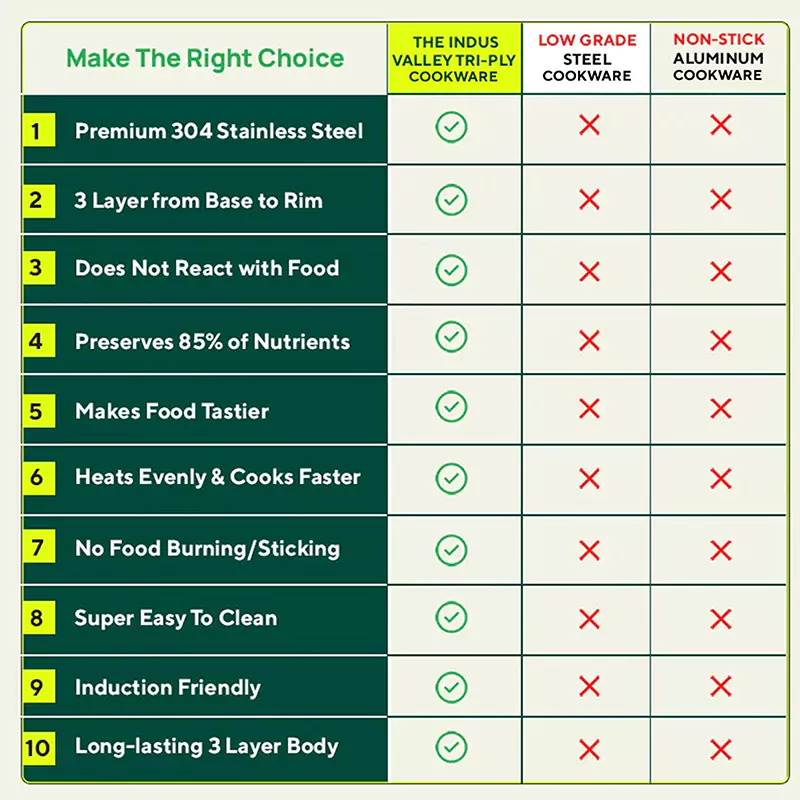 TurboCuk Tri-ply Stainless Steel Cookware Set: (24cm) Kadai+ (22cm) Frypan+ (14cm )Tea/Milk pan, Premium Quality, 3 Layer Thick Body, 100% Toxin-free, Non-stick, Induction & Gas - Image 11